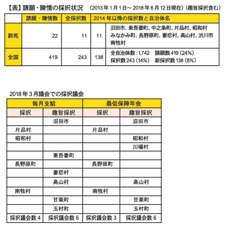 最低保障年金請願2013～2018