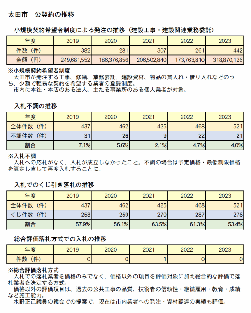 小規模発注・不調・くじ引き落札・総合評価落札の推移 2024年9月議会