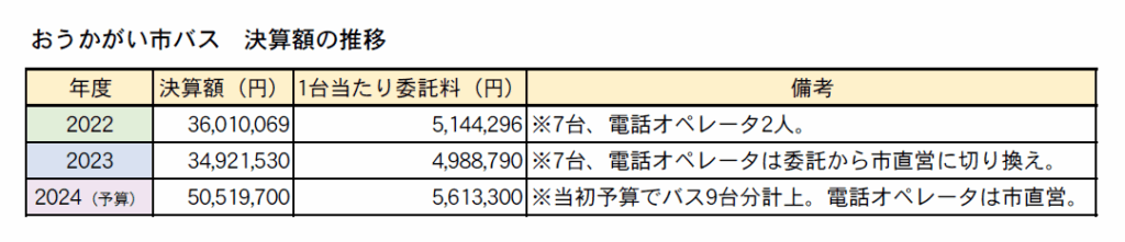 おうかがい市バス　決算額の推移　2024年9月