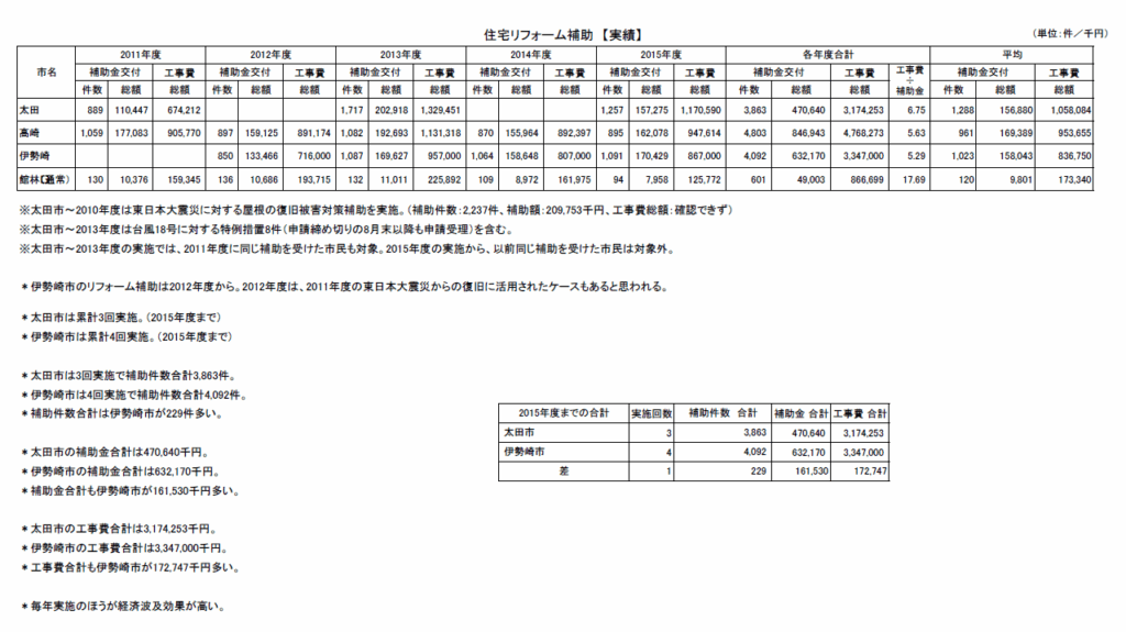 住宅リフォーム補助2015(県内実績)総括