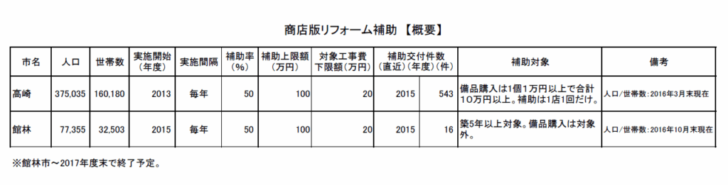 商店リフォーム補助2015高崎・館林(概要)