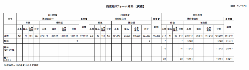 商店リフォーム補助2015高崎・館林(実績)