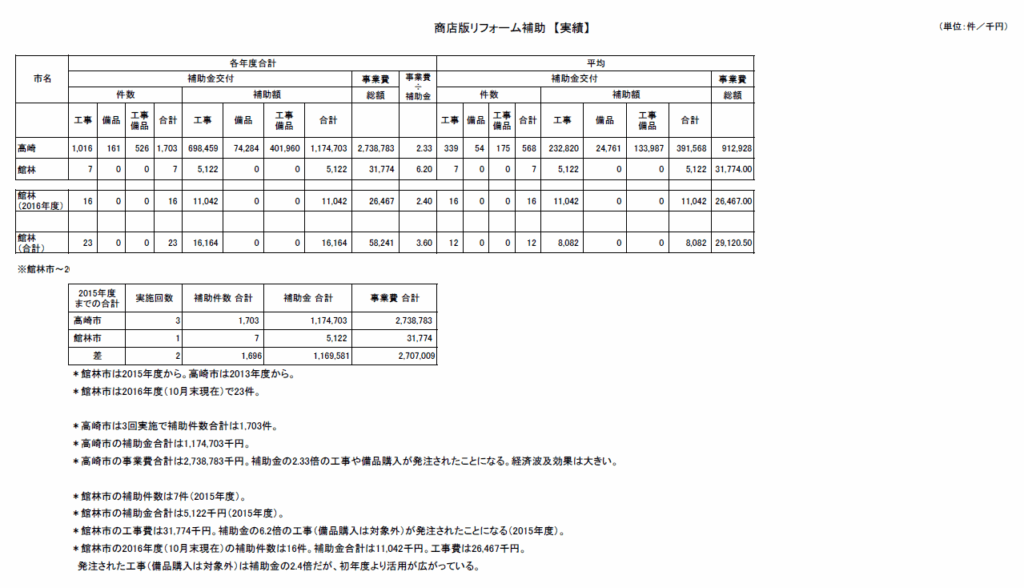 商店リフォーム補助2015高崎・館林(総括)