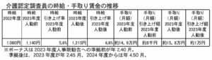 介護認定調査員賃上げ　2024年4月