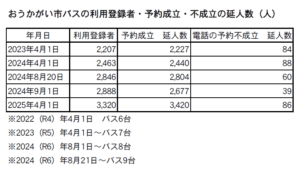おうかがい市バス　予約・不成立人数　2024