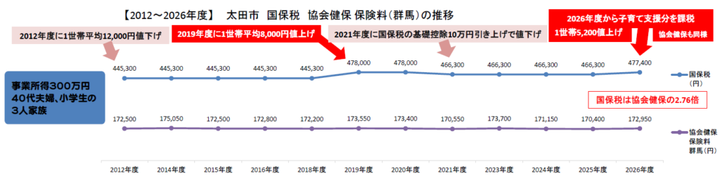 2026年度　国保税　値上げ　けんぽ比較　300万円　3人家族