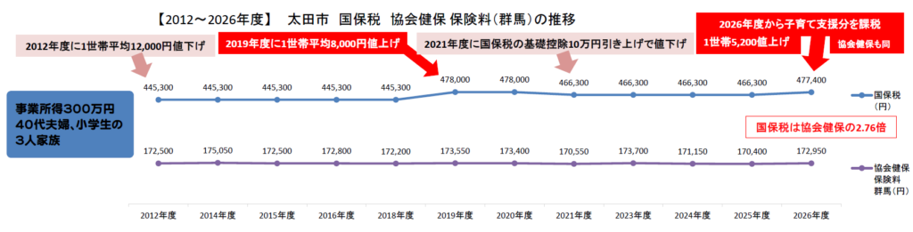 2026年度　国保税　値上げ　けんぽ比較　300万円　3人家族
