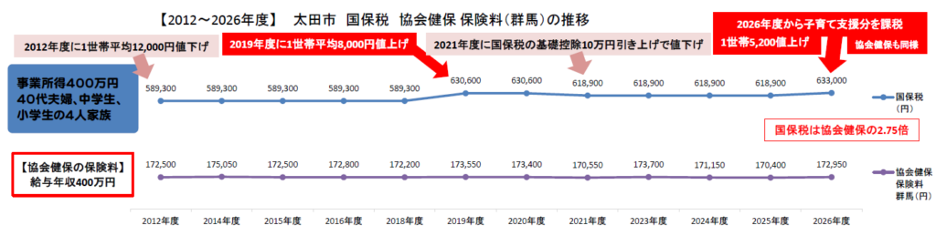 2026年度　国保税　値上げ　けんぽ比較　400万円　4人家族