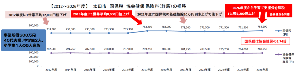 2026年度　国保税　値上げ　けんぽ比較　500万円　5人家族