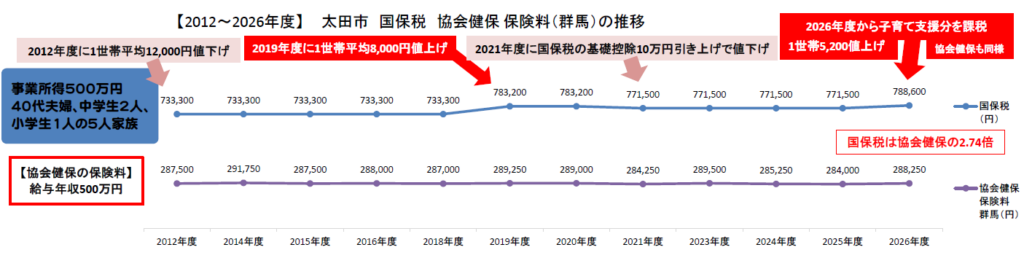 2026年度　国保税　値上げ　けんぽ比較　500万円　5人家族