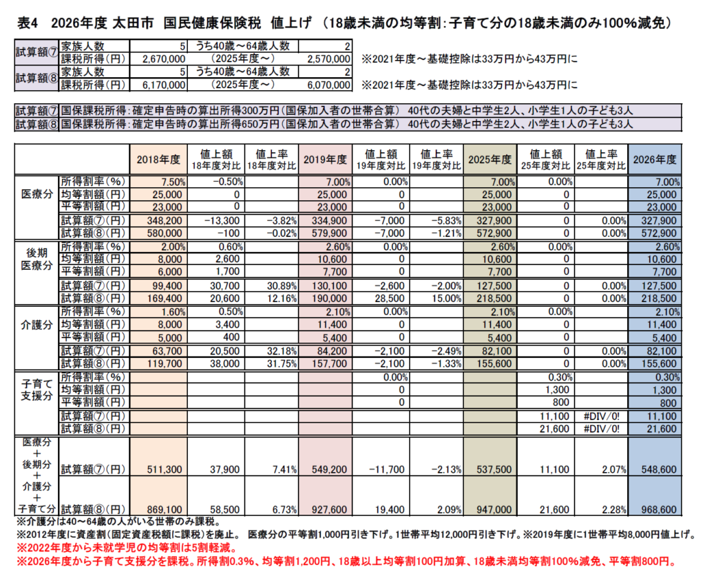 2026年度・国保税_値上げ・試算表④300万5人、650万5人