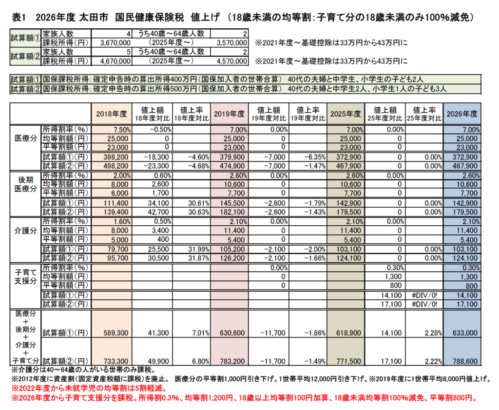 2026年度・国保税_値上げ・試算表①400万4人、500万5人
