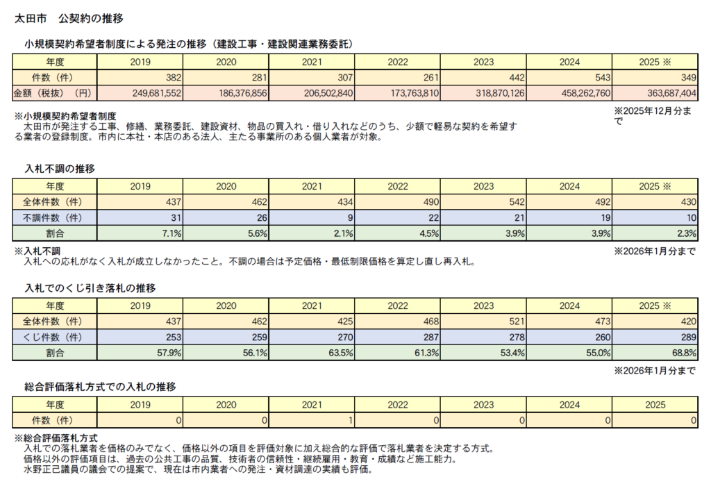 小規模発注・不調・くじ引き落札・総合評価落札の推移 2025年度