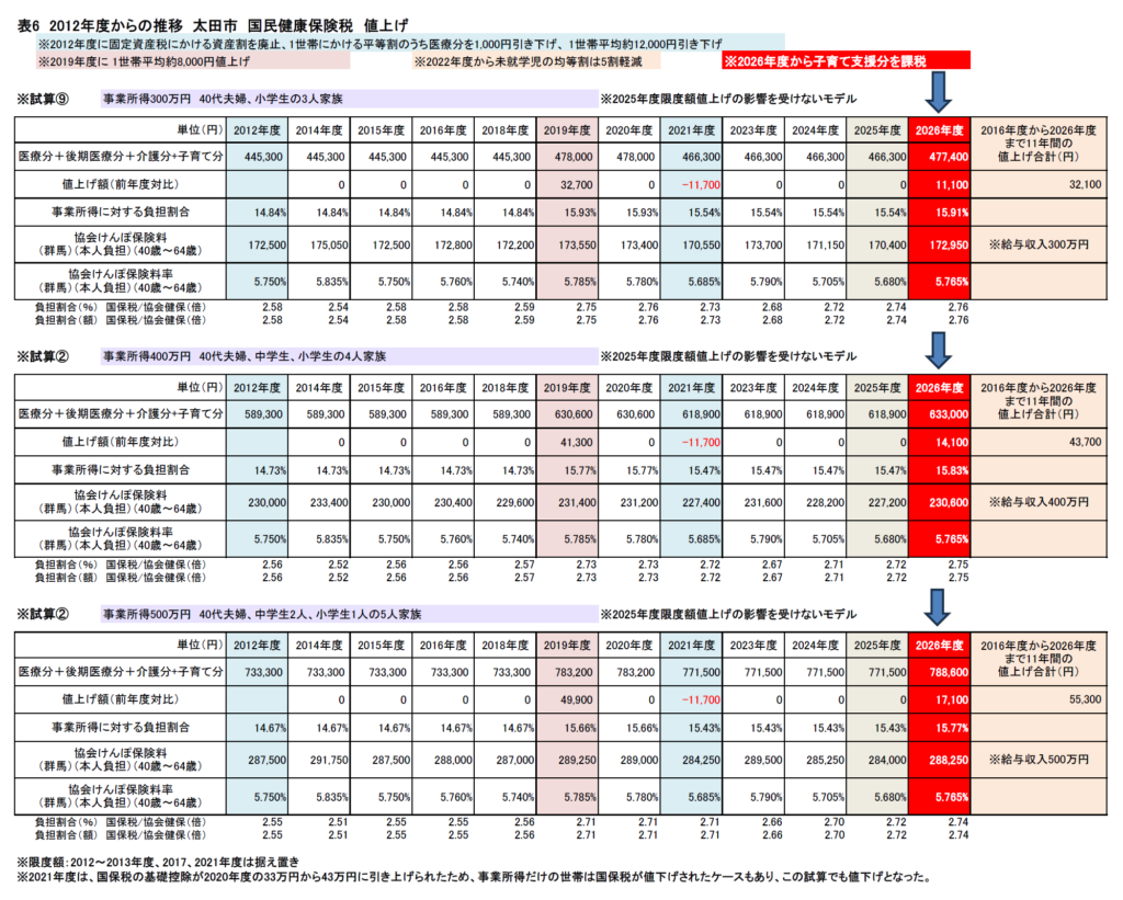 2026年度　国保税　値上げ　けんぽ比較