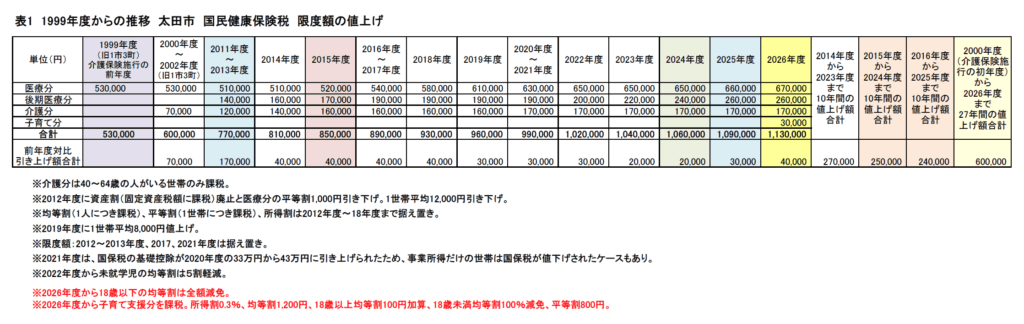 国保税限度額 値上げの推移 2026年度
