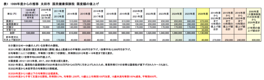 国保税限度額 値上げの推移 2026年度