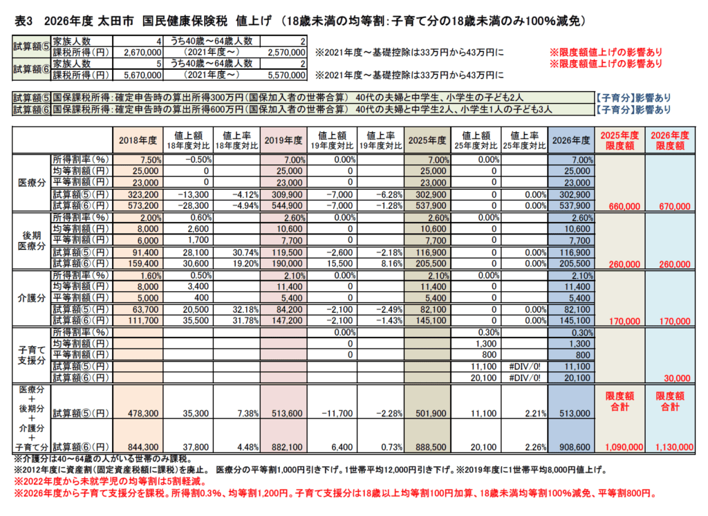 国保税値上試算　所得300万円／40代夫婦、中学生、小学生の子ども2人　所得600万円／40代夫婦、中学生2人、小学生1人　2026年度
