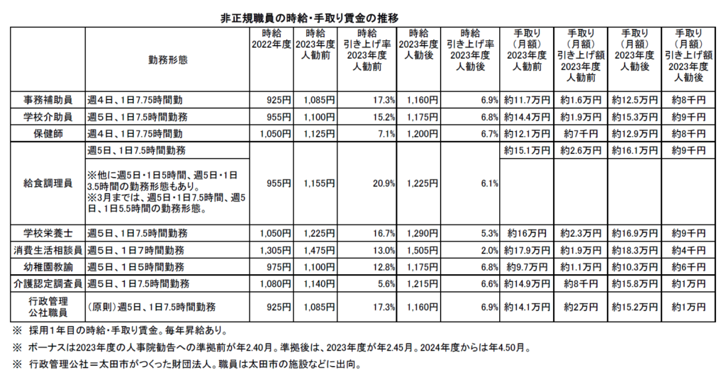太田市2024年3月議会　非正規職員賃上げ