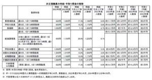 太田市2024年3月議会　非正規職員賃上げ