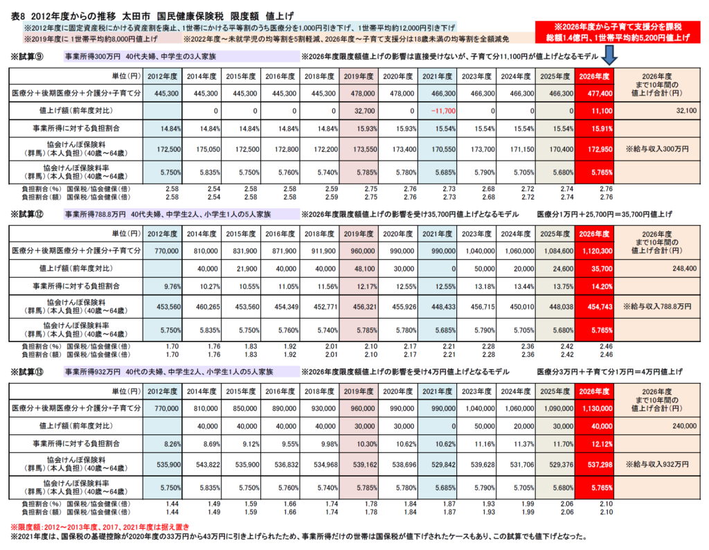 2026年度 国保税 値上げ 限度額 値上げの推移 社会保険比較