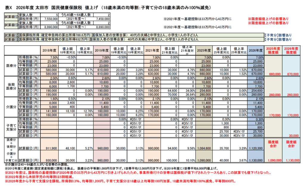 国保税値上試算　所得788.8万円／932万円　40代夫婦、中学生2人、小学生1人　2026年度