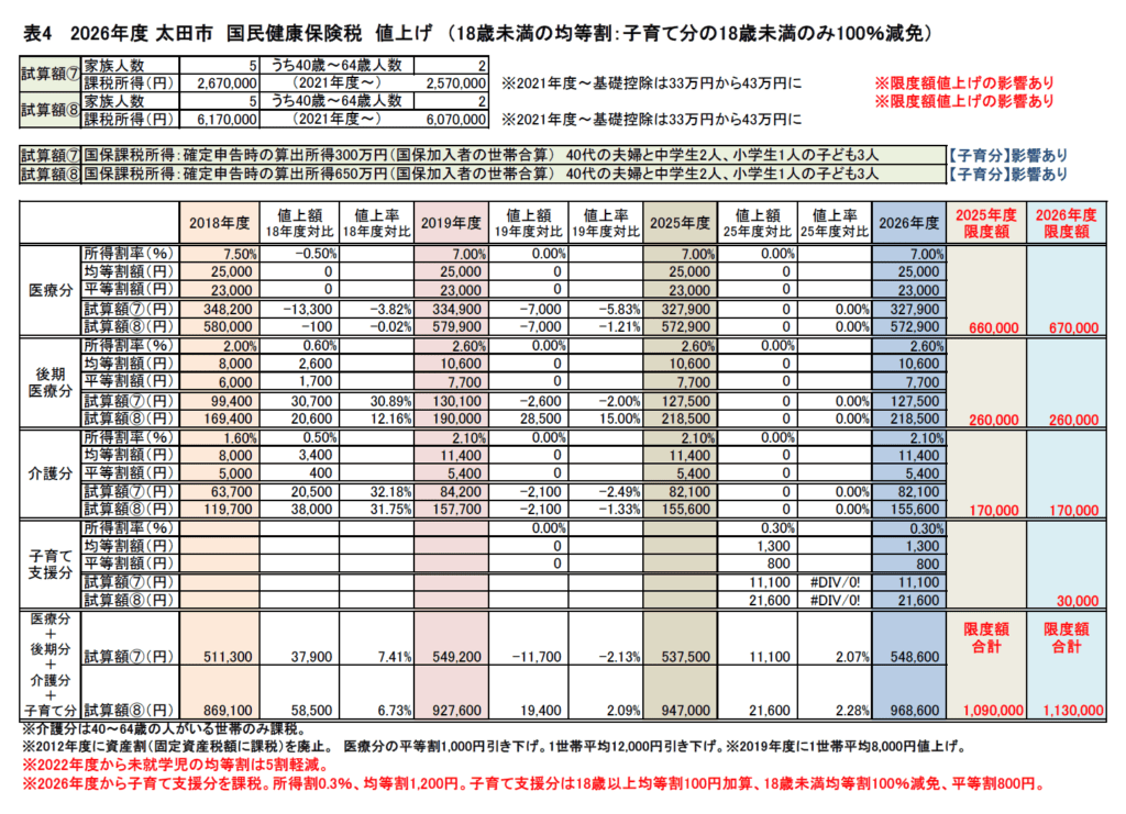 国保税値上試算　所得300万円／650万円　40代夫婦、中学生2人、小学生1人　2026年度