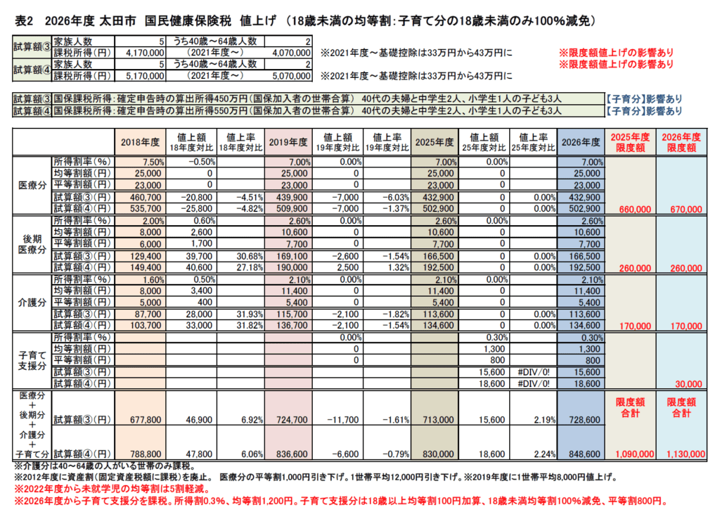 国保税値上試算　所得450万円／550万円　40代夫婦、中学生2人、小学生1人　2026年度