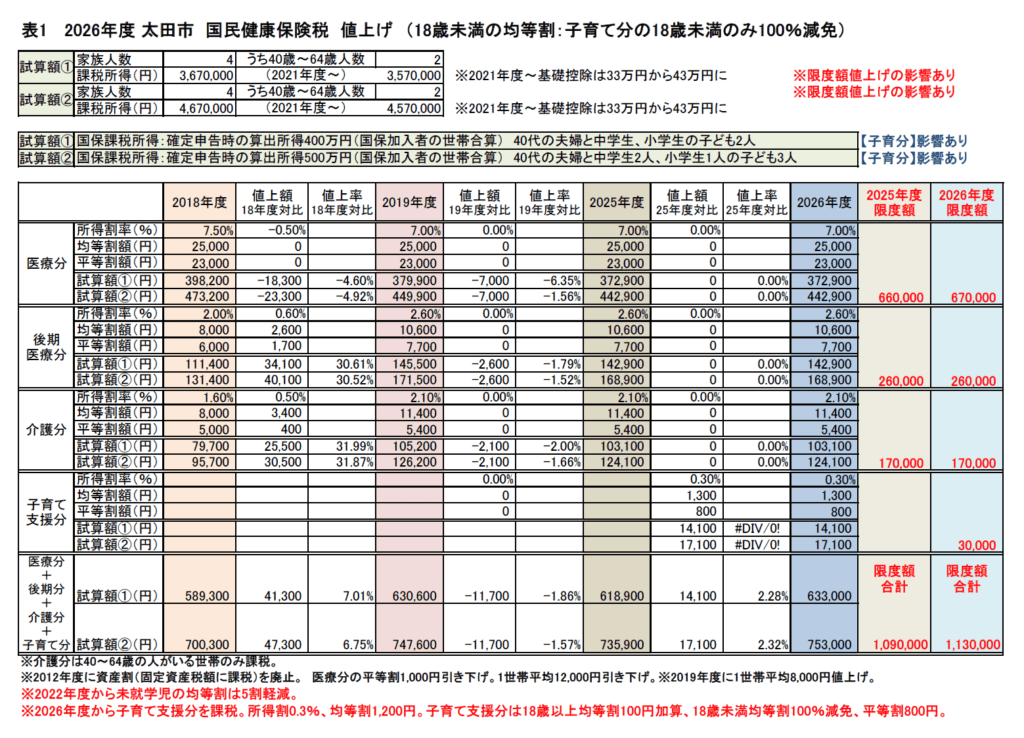 国保税値上試算　所得400万円／40代夫婦、中学生、小学生の子ども2人　所得500万円／40代夫婦、中学生2人、小学生1人　2026年度
