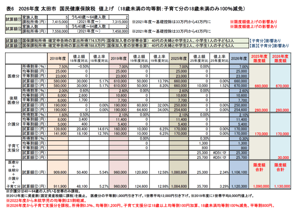 国保税値上試算　所得774.5万円／788.8万円　40代夫婦、中学生2人、小学生1人　2026年度