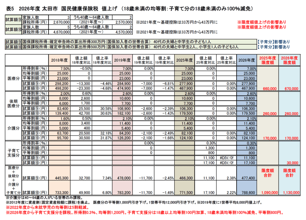 国保税値上試算　所得300万円／40代夫婦、中学生の子ども1人　所得500万円／40代夫婦、中学生2人、小学生1人　2026年度