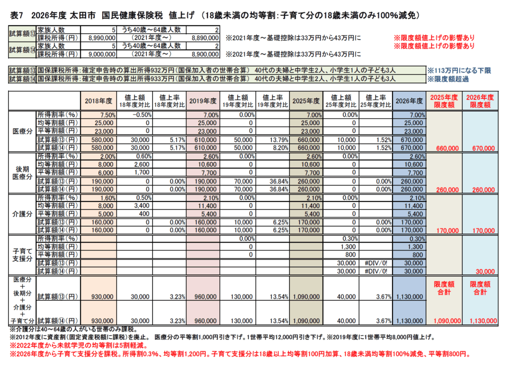 国保税値上試算　所得932万円／933万円　40代夫婦、中学生2人、小学生1人　2026年度
