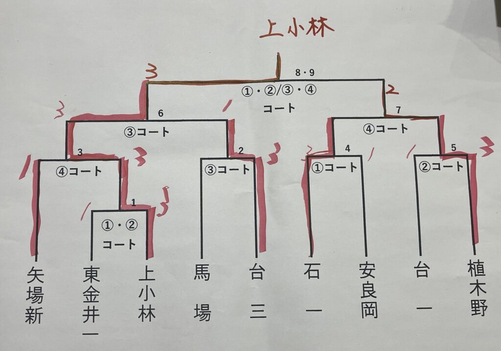 韮川卓球大会　トーナメント表