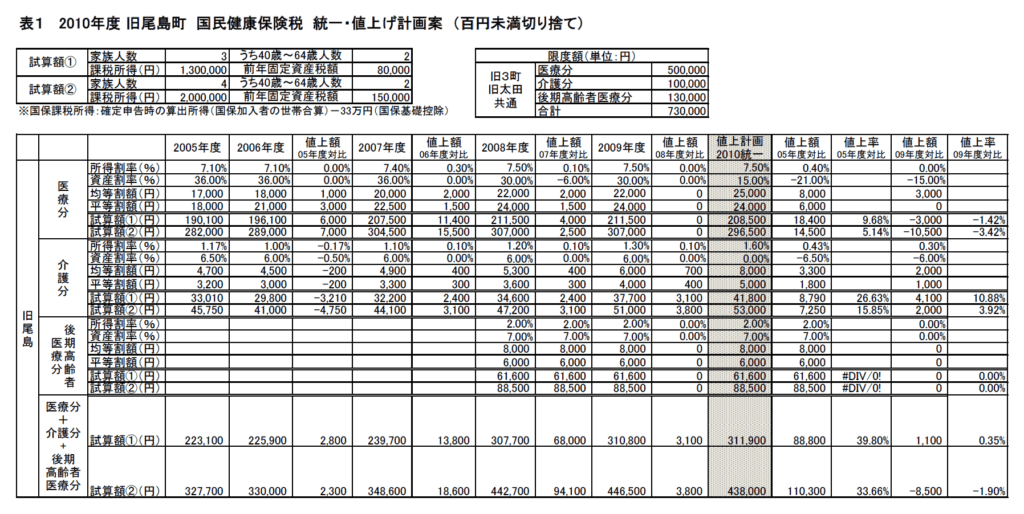 2010国保税 統一改定 旧3町試算