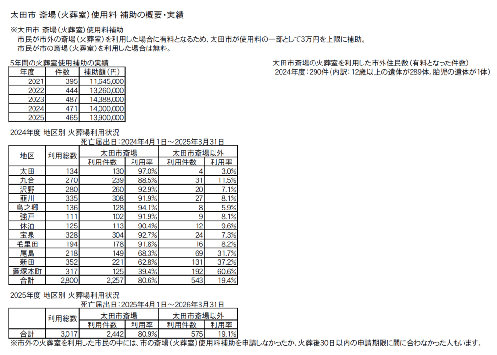 太田市 斎場使用料 補助 データ 2025年度