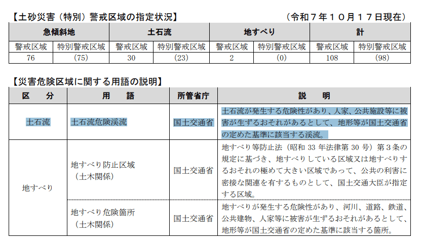 太田市地域防災計画 資料編2026年4月 土砂災害(特別)警戒区域 指定状況2025年10月