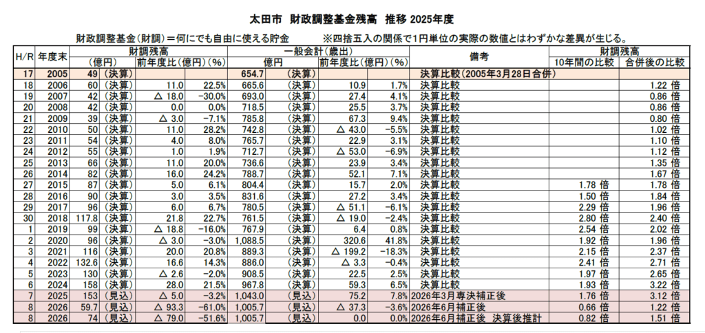 財調残高2025