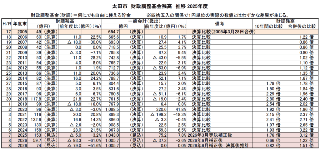 財調残高2025