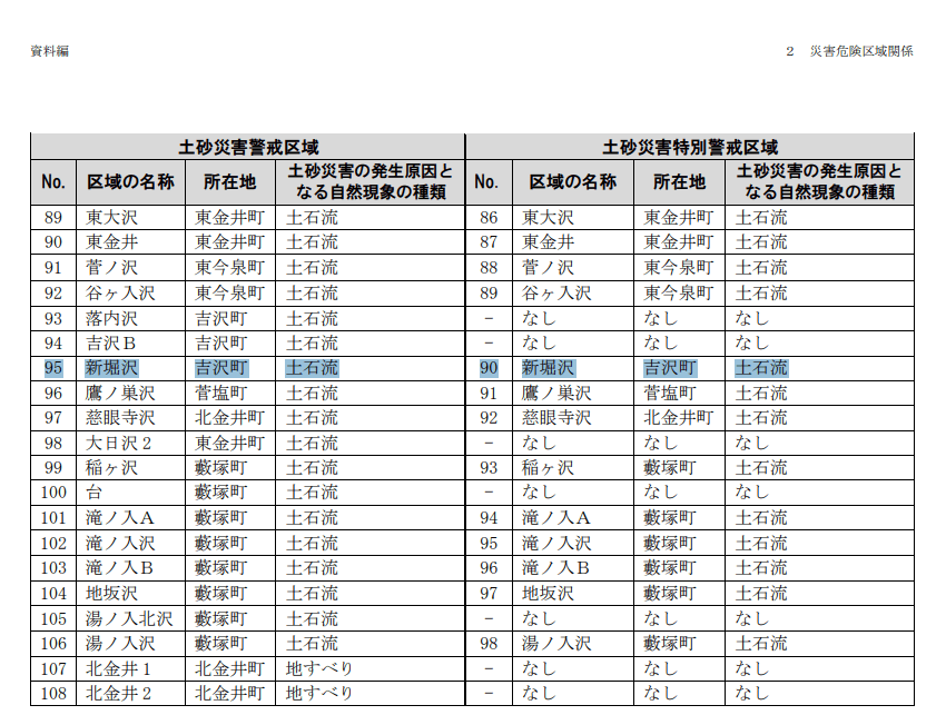 太田市地域防災計画 資料編2026年4月 土砂災害(特別)警戒区域 新堀沢 2025年10月