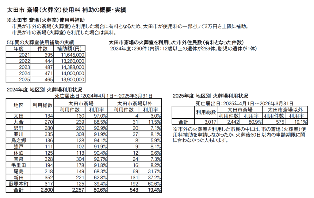 バナー 太田市 斎場使用料 補助 データ 2025年度