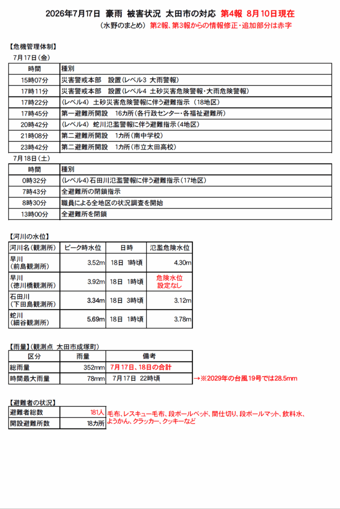 2026年7月17日　豪雨被害　第4報①　8月10日