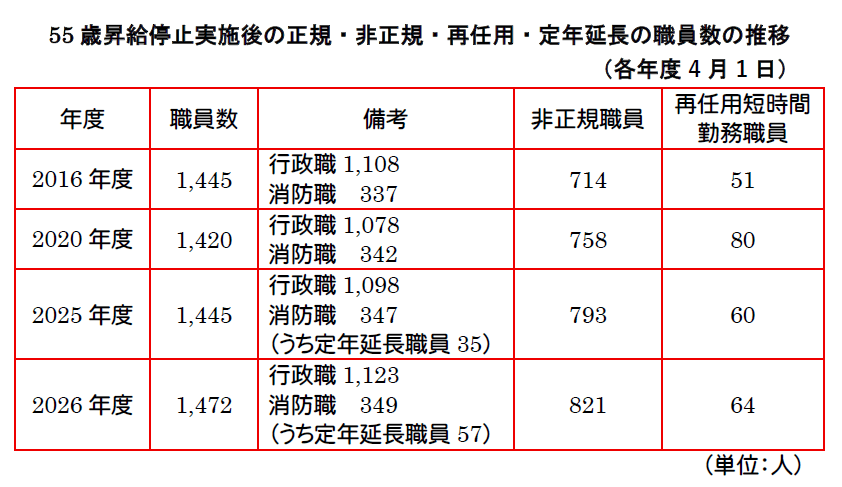 2026年 55歳昇給停止実施後の正規・非正規・再任用・定年延長の職員数の推移