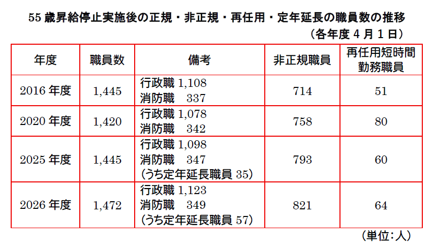 2026年　55歳昇給停止実施後の正規・非正規・再任用・定年延長の職員数の推移