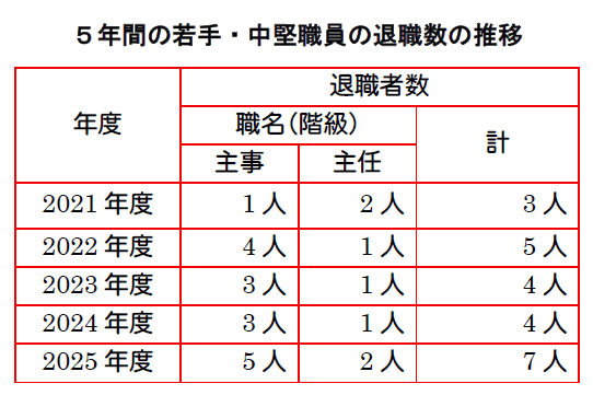 2025年 5年間の若手・中堅職員の退職数の推移