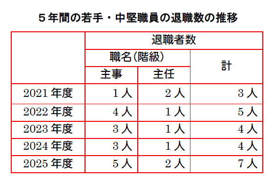 2025年　5年間の若手・中堅職員の退職数の推移