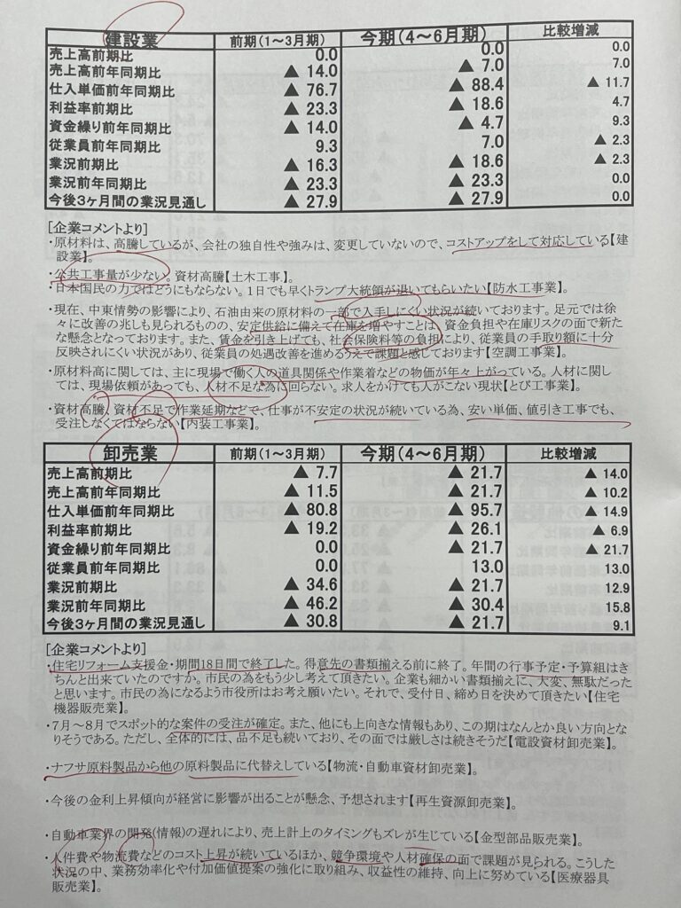 太田商工会議所　景況調査報告書（第118回）建設業　卸売業　2026年　4～6月期実績　7～9月期見通し